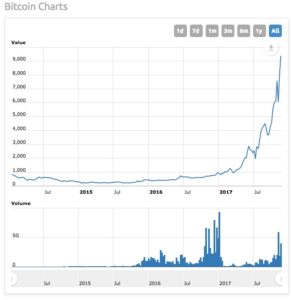Bitcoin Price Chart World Coin Index