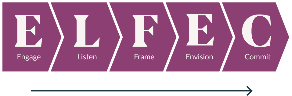 the trust equation process with arrow