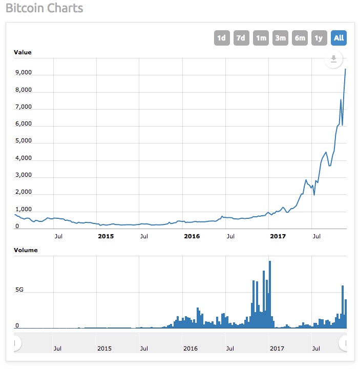 Can You Trust Bitcoin?